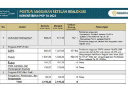 Anggaran Rapat Kementerian PKP 2025 Naik, Rumah Rakyat Dipotong