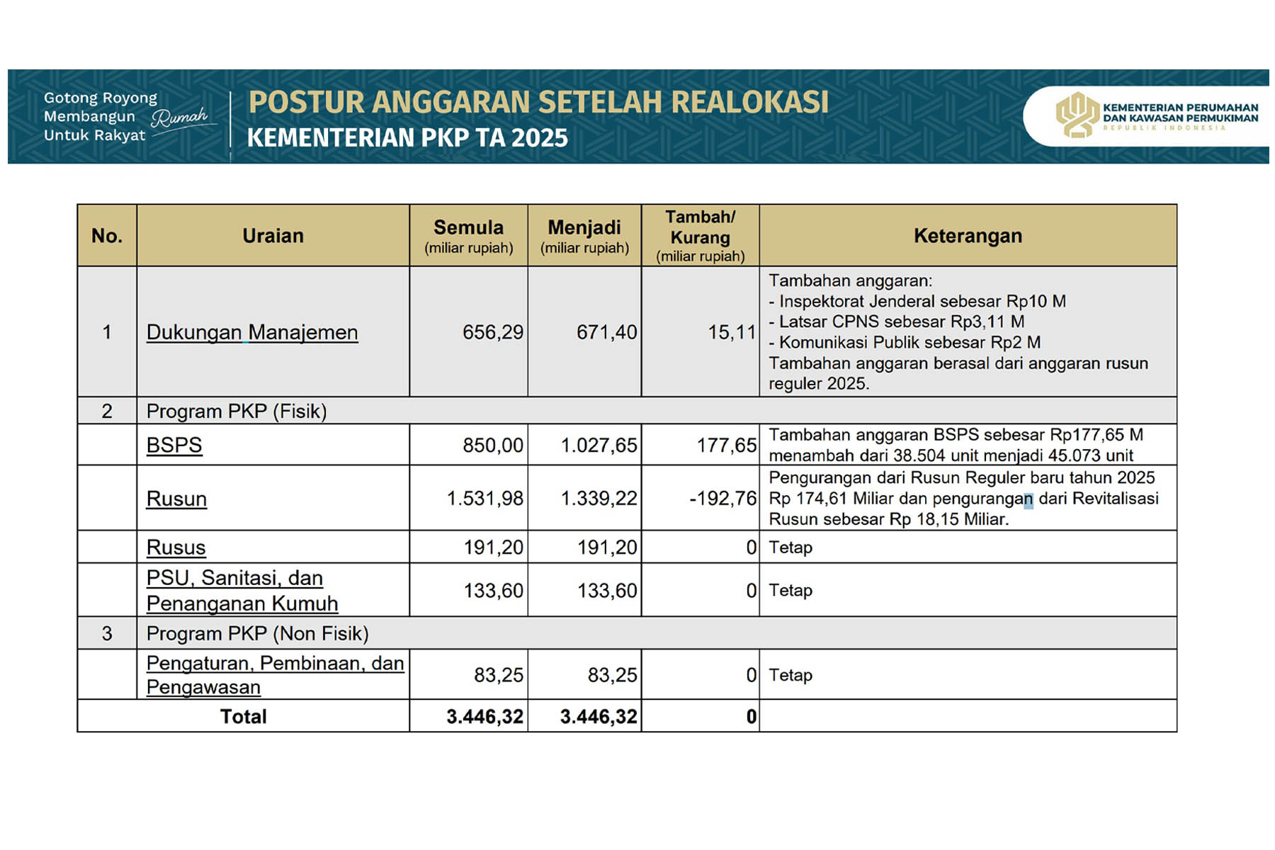 Anggaran Rapat Kementerian PKP 2025 Naik, Rumah Rakyat Dipotong